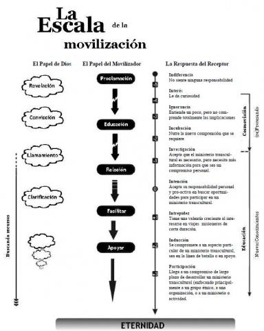 Escala de movilizacion